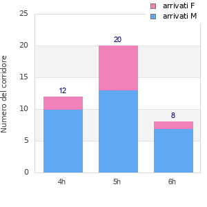 Performance distribution