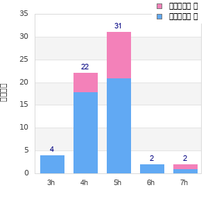 Performance distribution