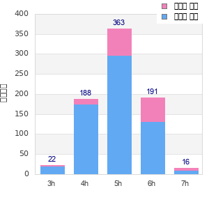Performance distribution
