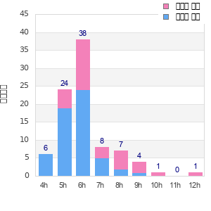 Performance distribution