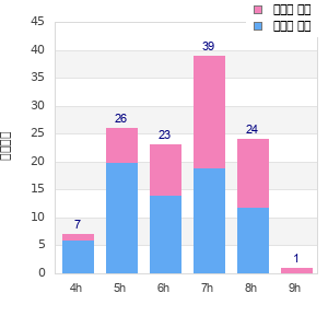 Performance distribution