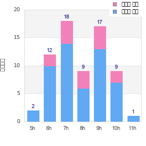 Performance distribution