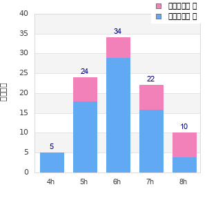 Performance distribution