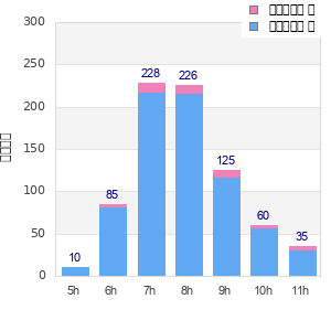 Performance distribution
