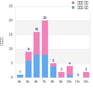 Performance distribution