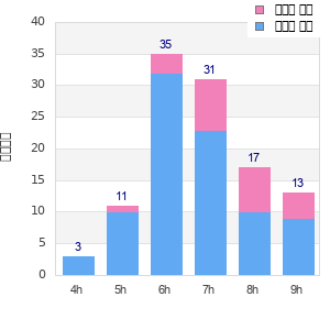 Performance distribution