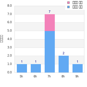 Performance distribution