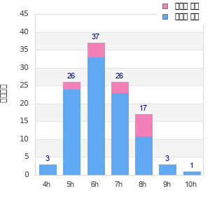 Performance distribution
