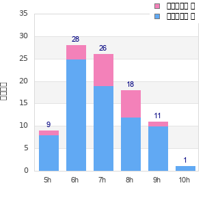 Performance distribution