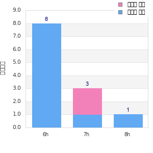 Performance distribution