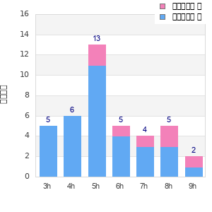 Performance distribution