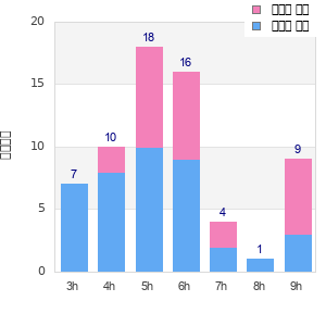 Performance distribution