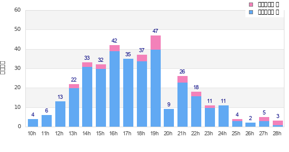 Performance distribution