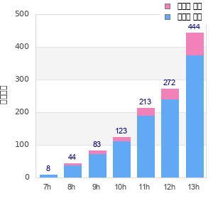 Performance distribution