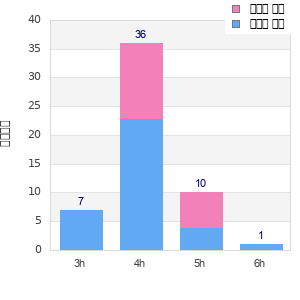 Performance distribution