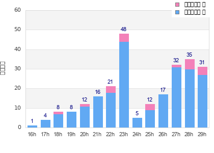 Performance distribution
