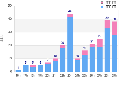 Performance distribution