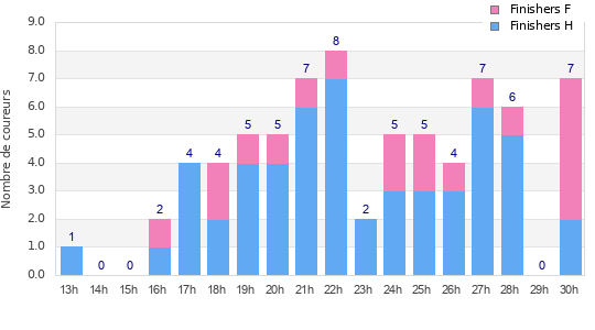 Performance distribution