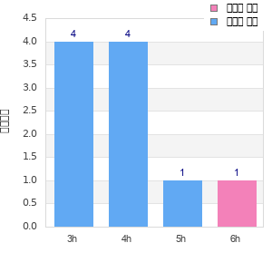 Performance distribution
