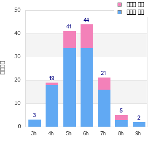 Performance distribution