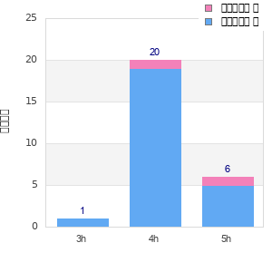 Performance distribution