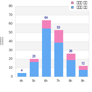 Performance distribution