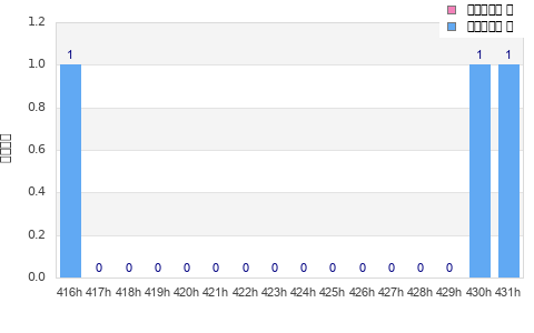 Performance distribution
