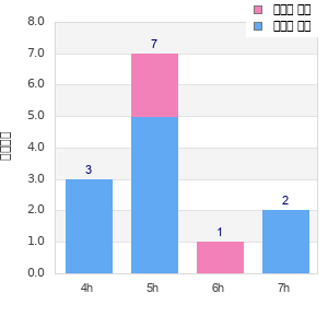 Performance distribution