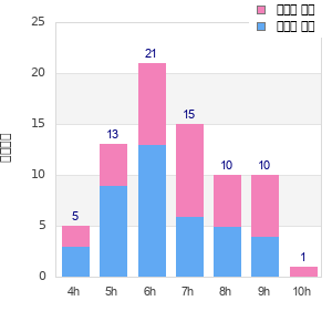 Performance distribution