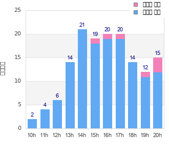 Performance distribution