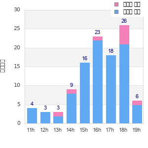 Performance distribution