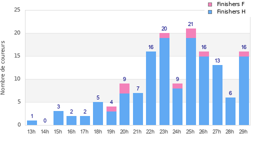 Performance distribution