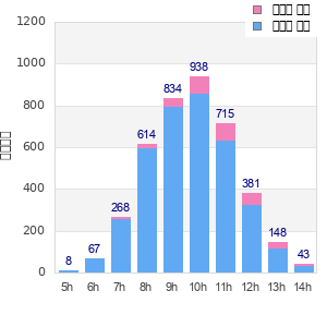 Performance distribution