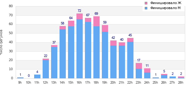 Performance distribution