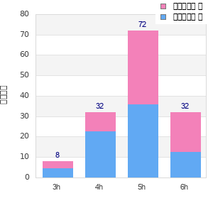 Performance distribution