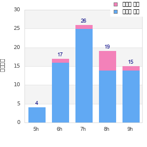 Performance distribution