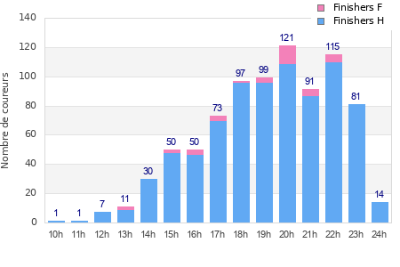 Performance distribution