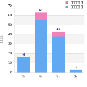 Performance distribution