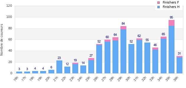 Performance distribution