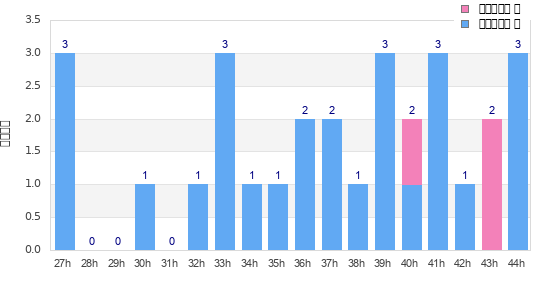 Performance distribution