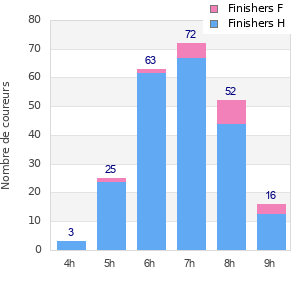 Performance distribution