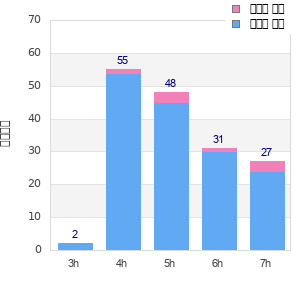 Performance distribution