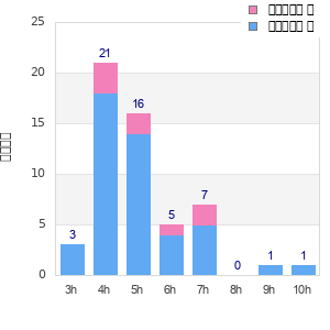 Performance distribution