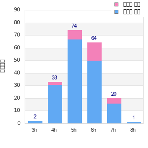 Performance distribution