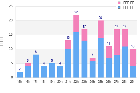 Performance distribution