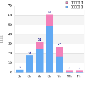 Performance distribution