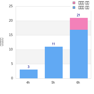 Performance distribution