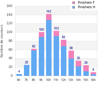 Performance distribution