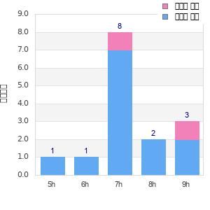 Performance distribution
