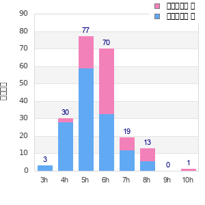 Performance distribution